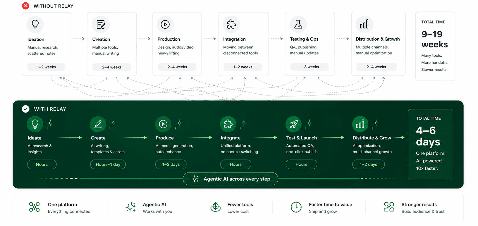 RelateHQ platform overview